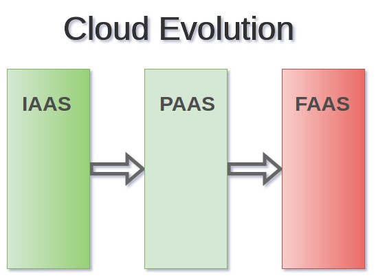 cloud_evolution