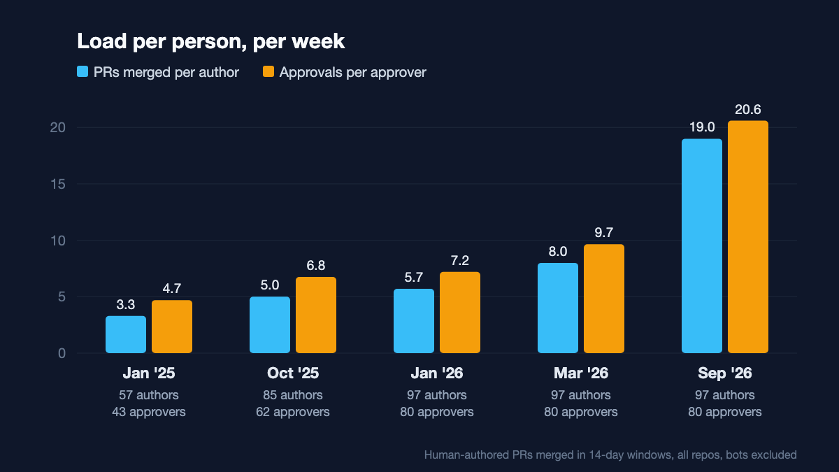 Output per author grew 3.3x since January while the number of approvers stayed flat